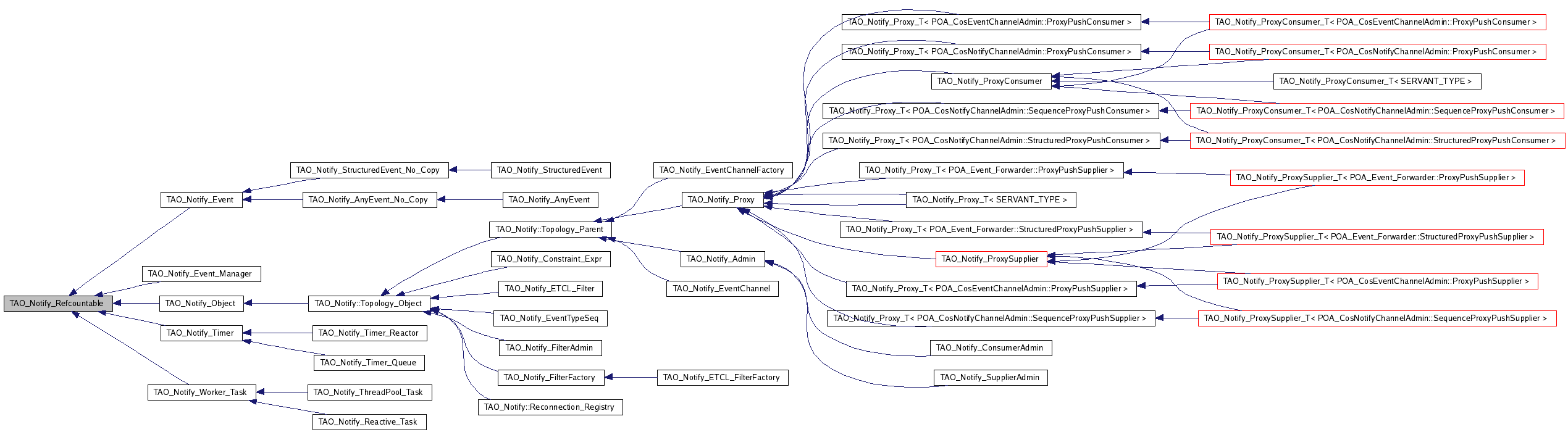 Inheritance graph