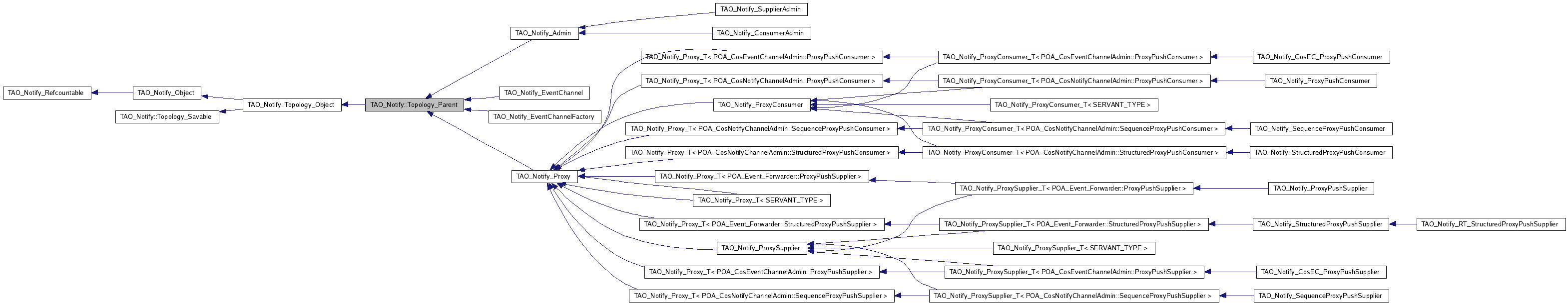 Inheritance graph