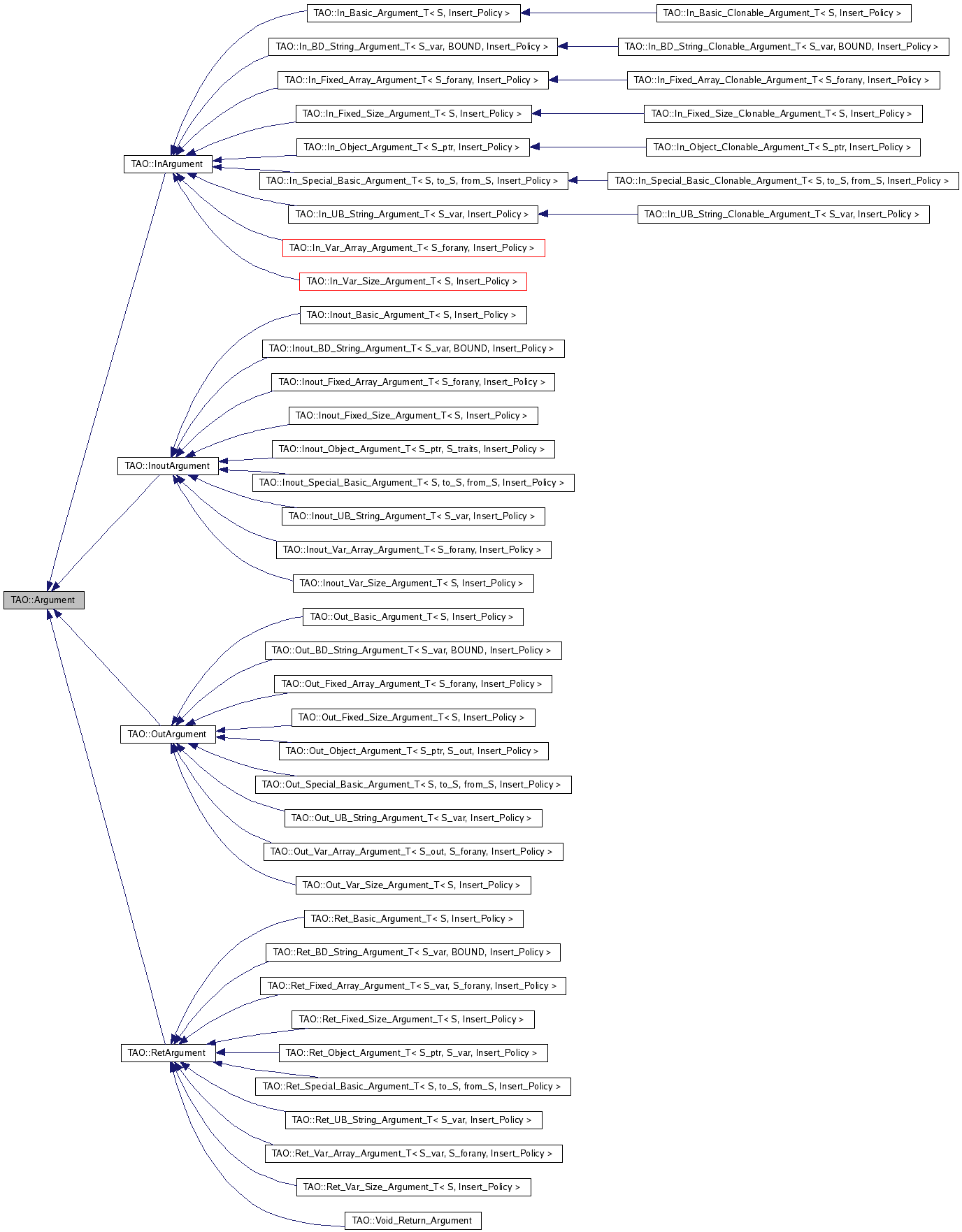 Inheritance graph