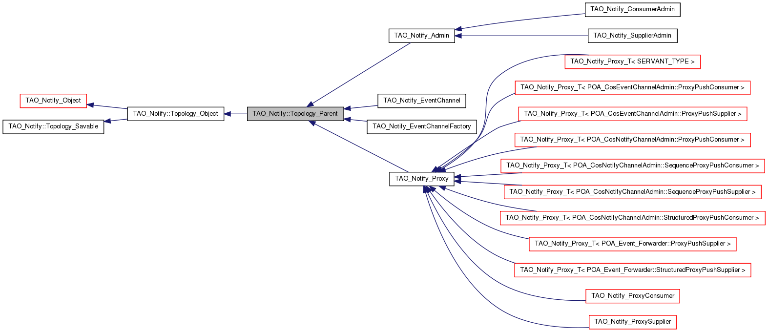 Inheritance graph