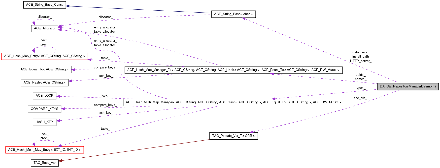 Collaboration graph