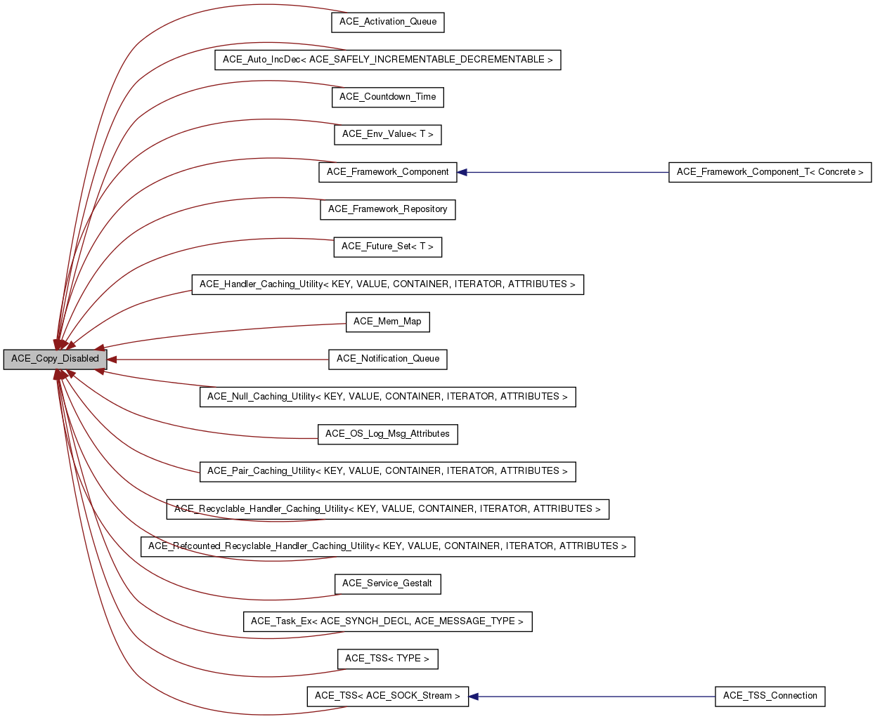Inheritance graph