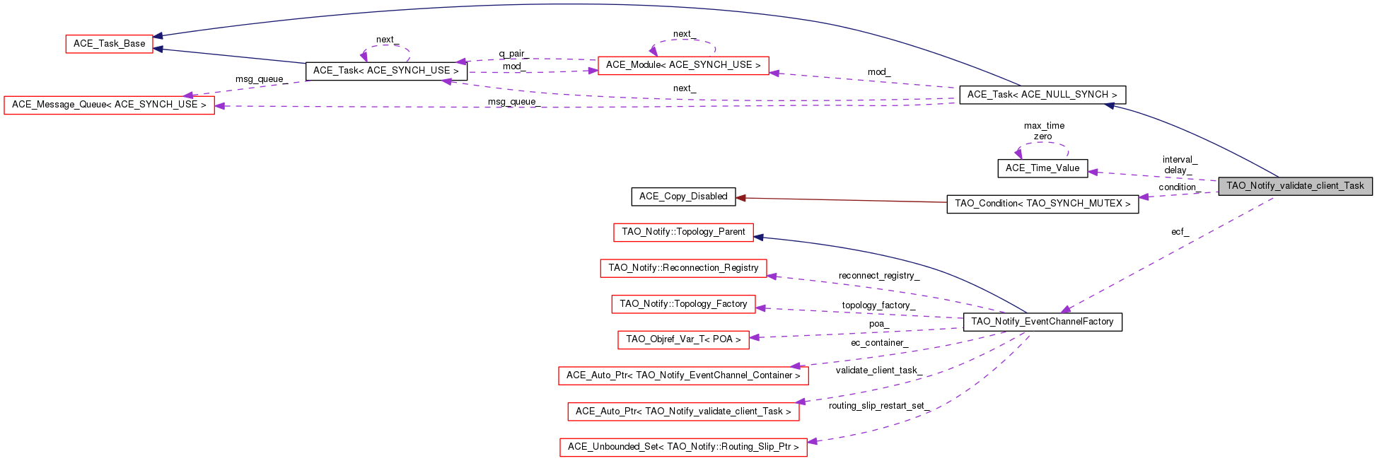 Collaboration graph