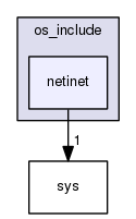 netinet