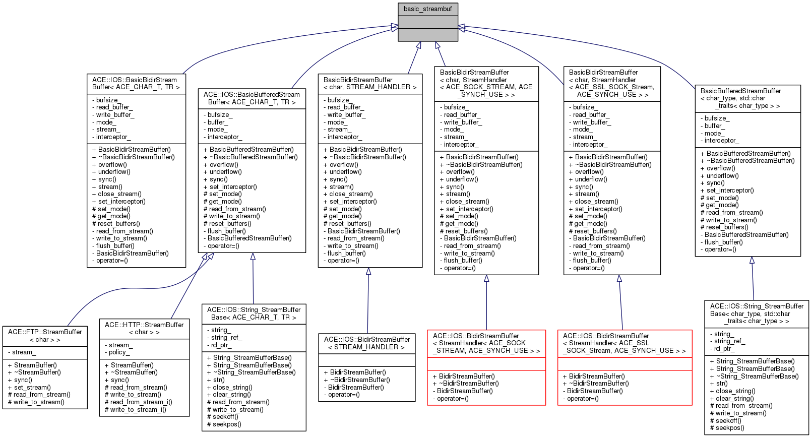 Inheritance graph