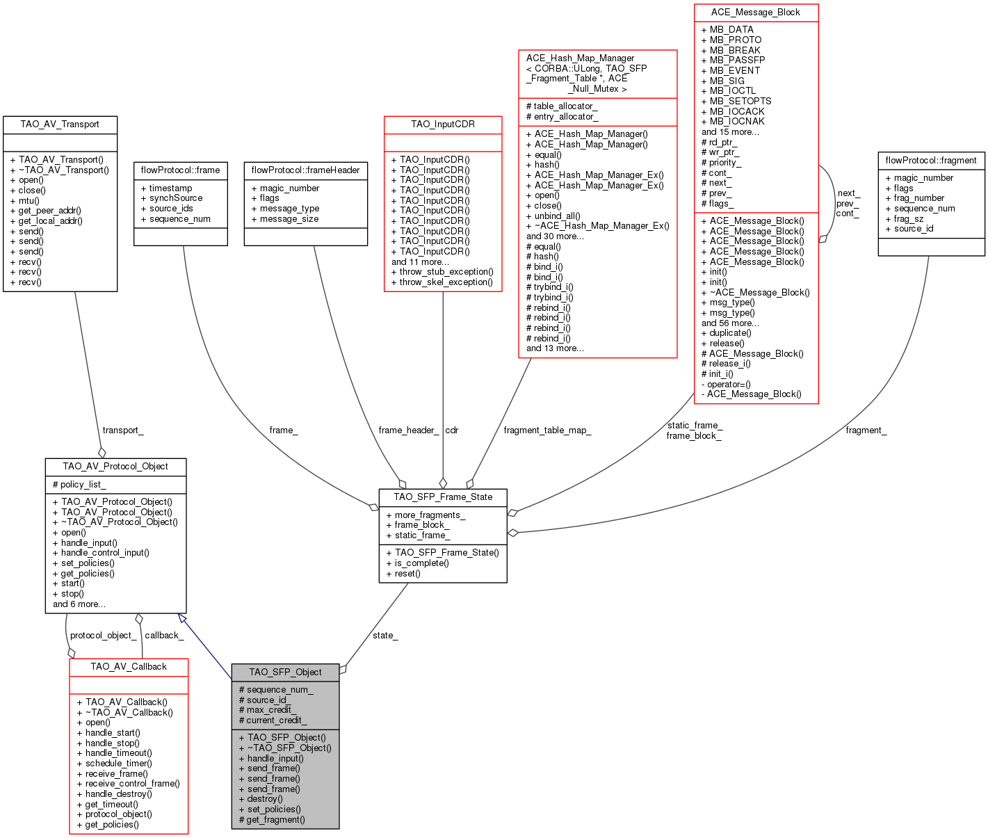 Collaboration graph