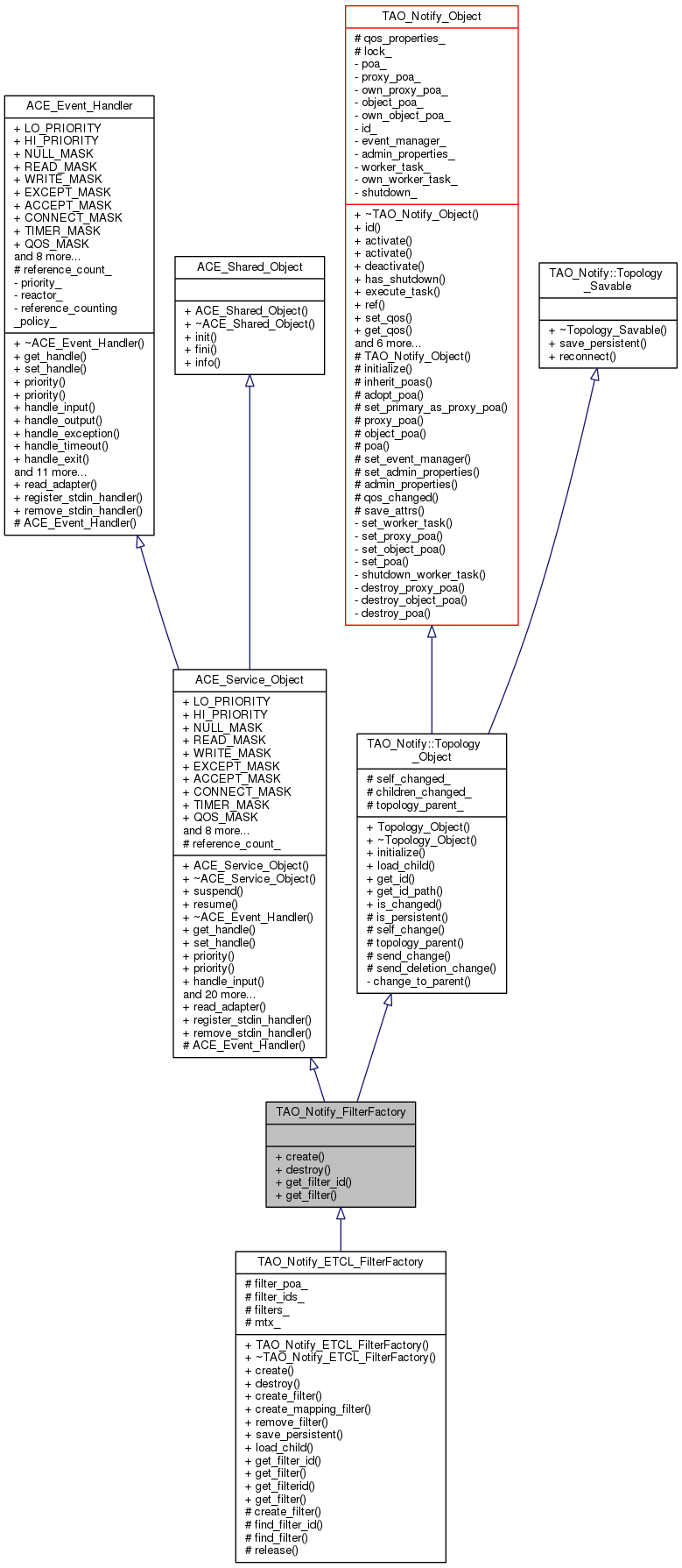 Inheritance graph