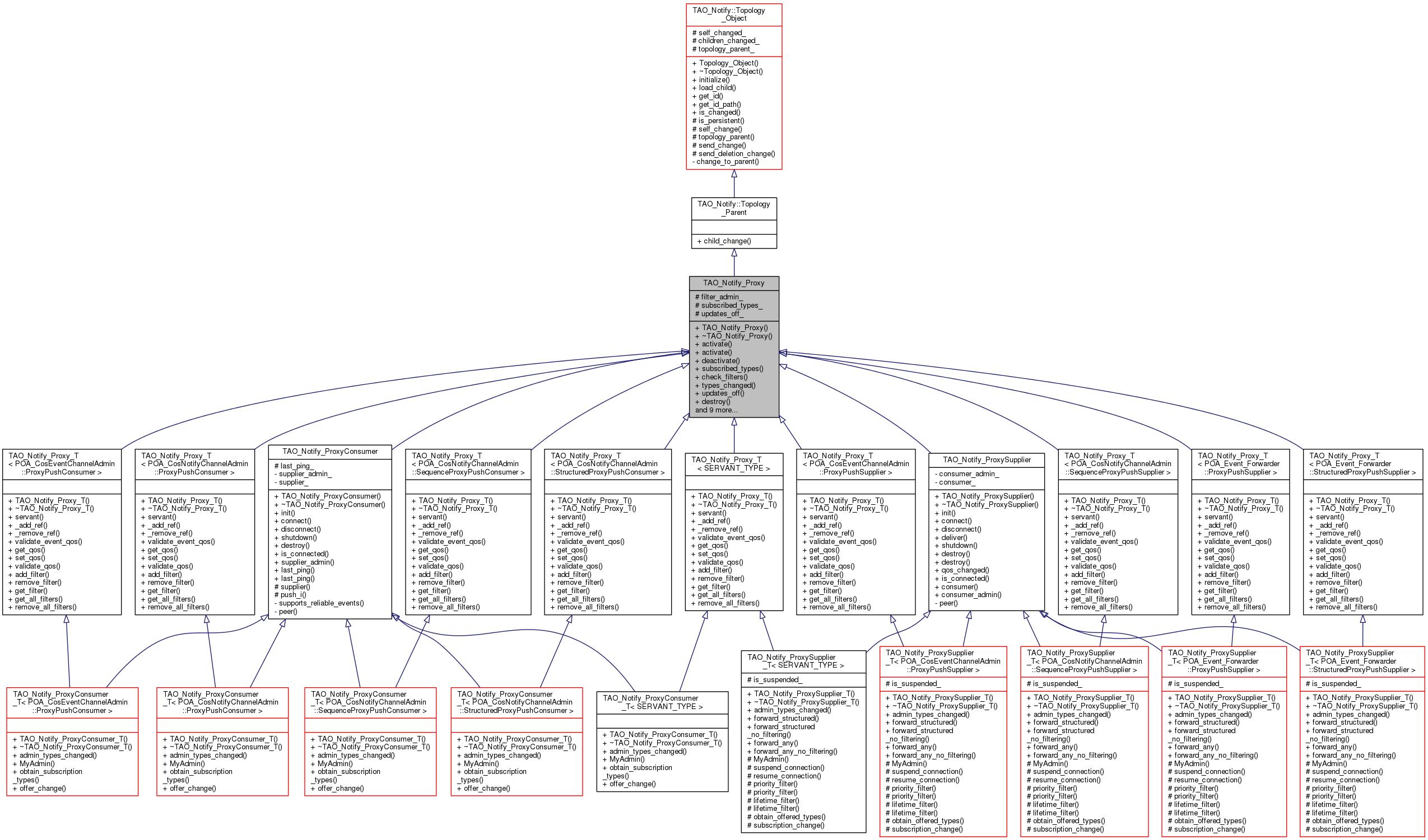 Inheritance graph