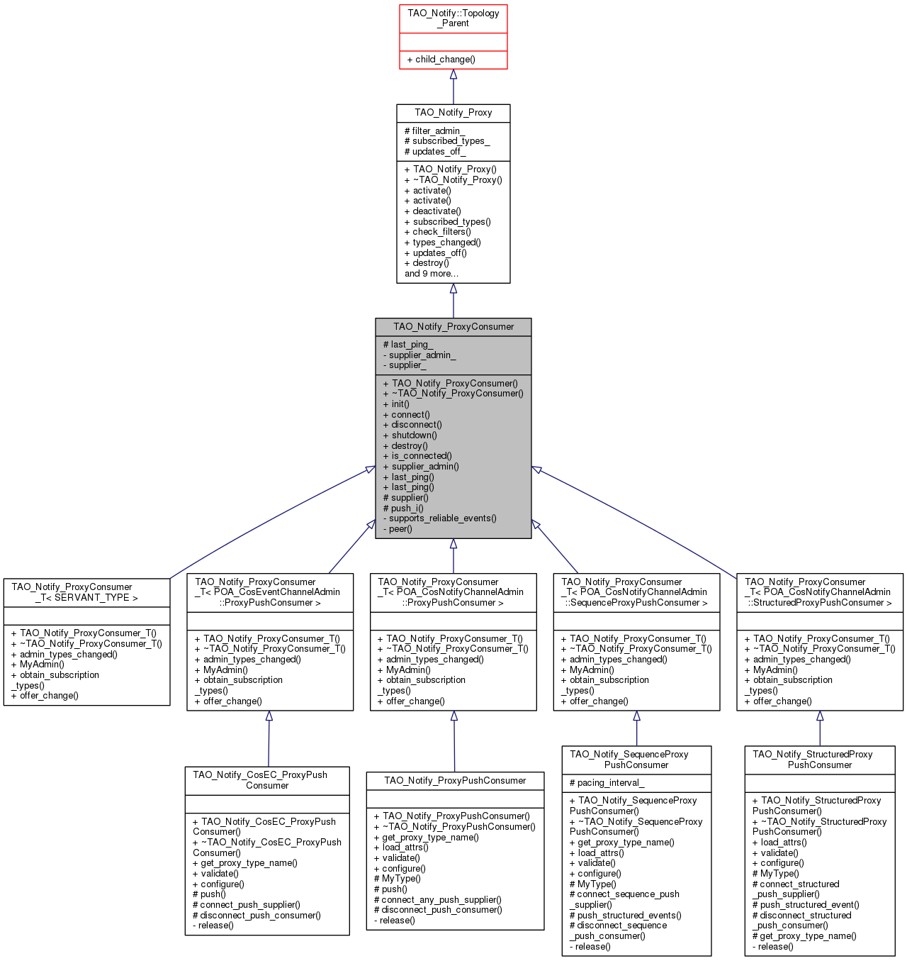 Inheritance graph