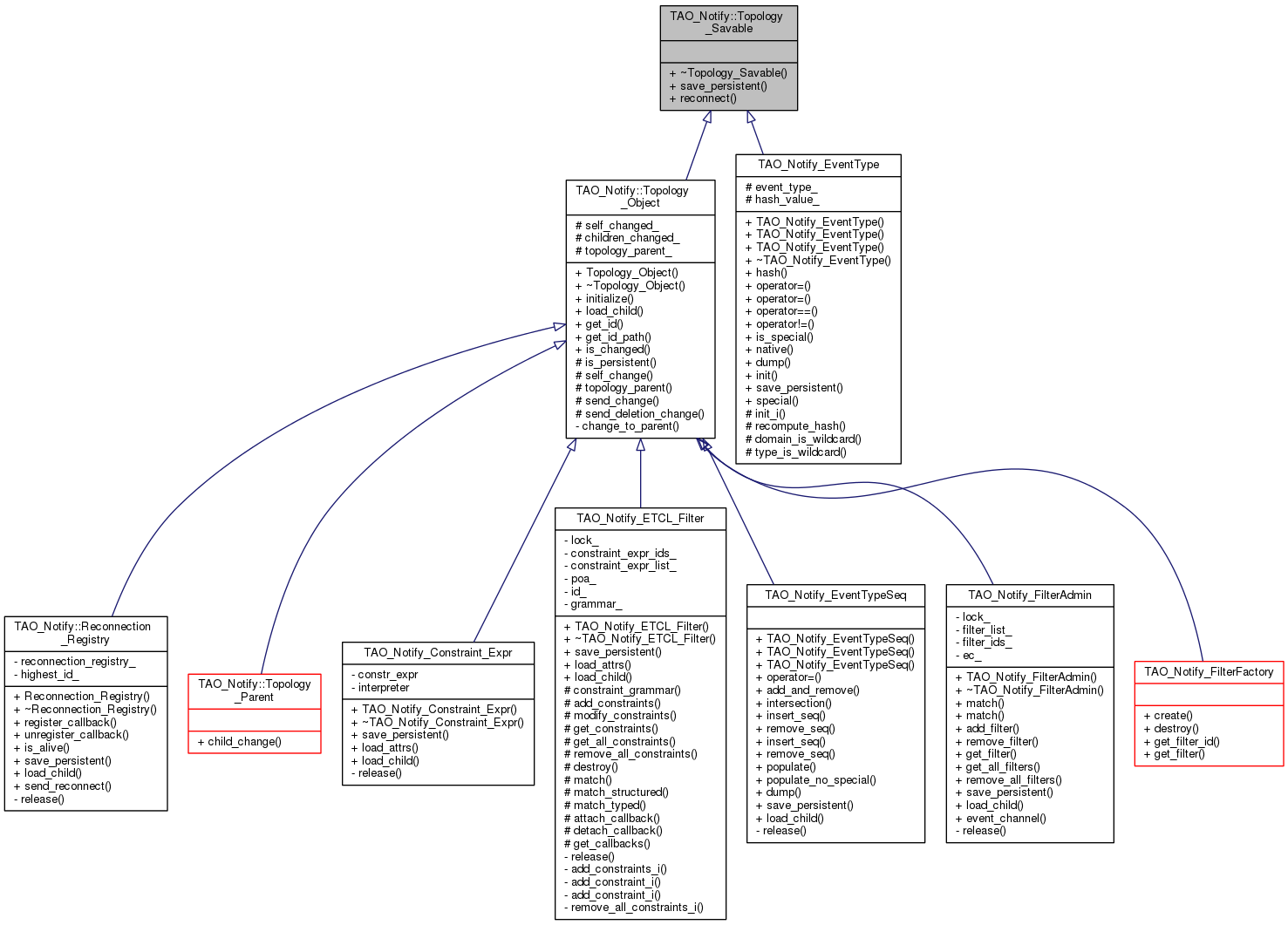 Inheritance graph