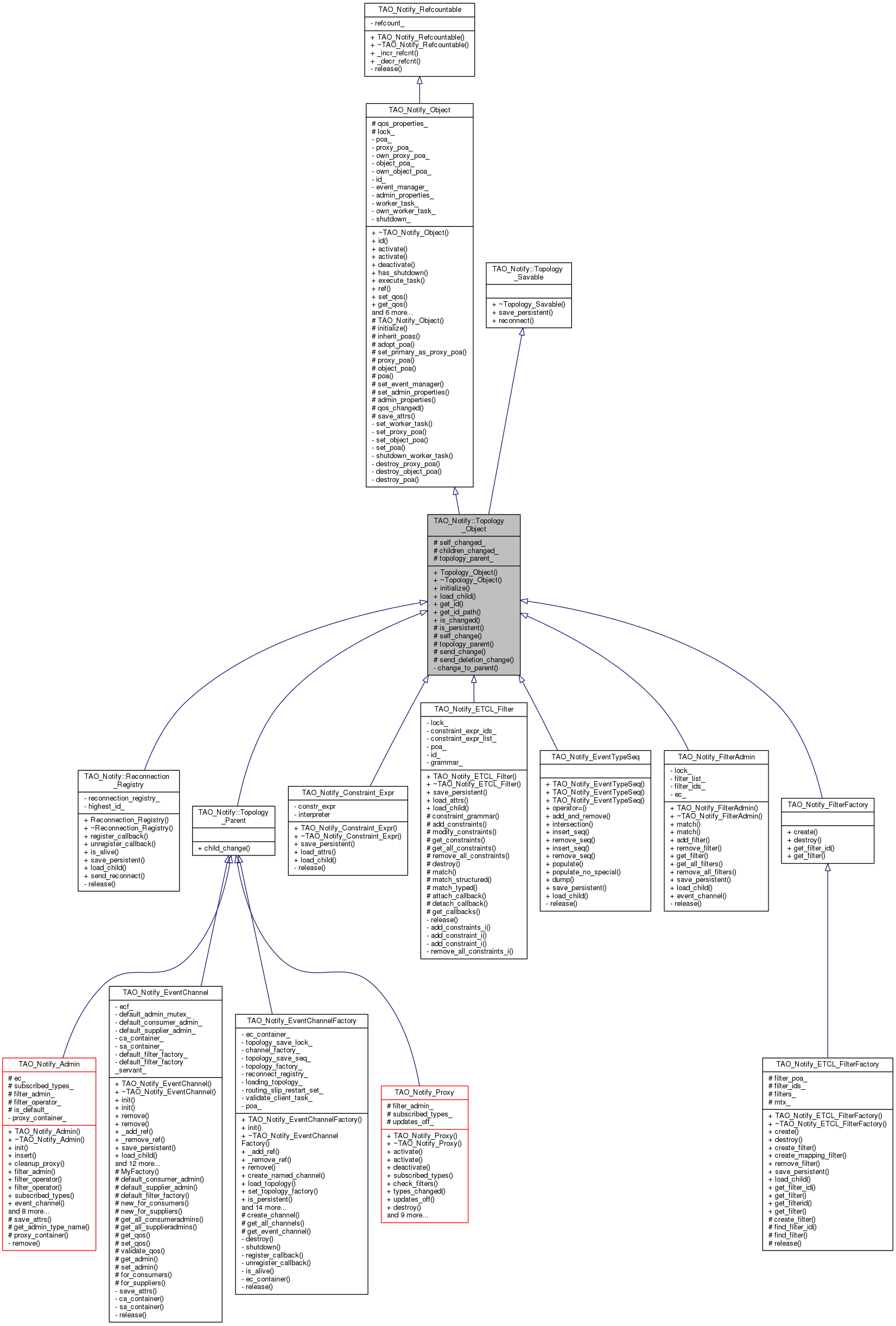 Inheritance graph