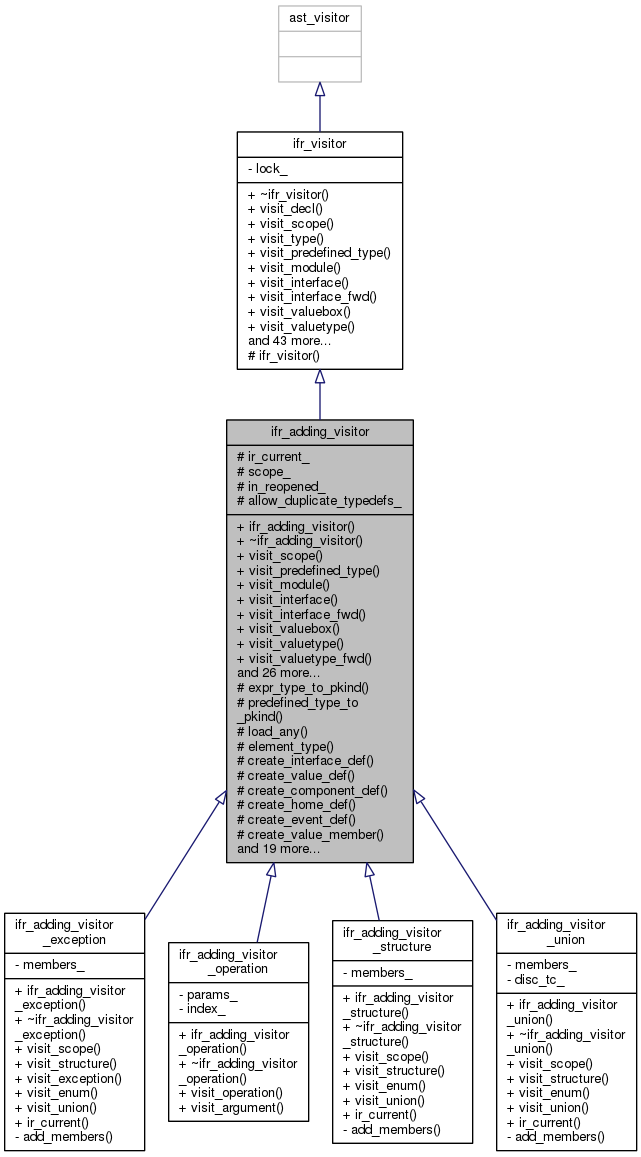 Inheritance graph