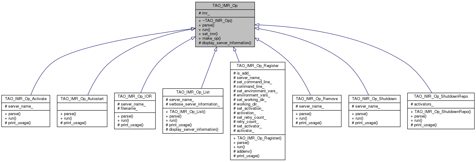 Inheritance graph