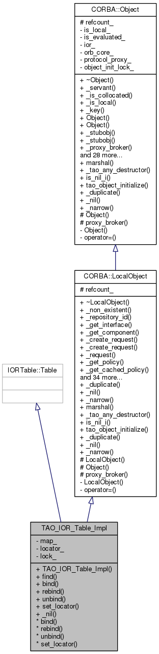 Inheritance graph
