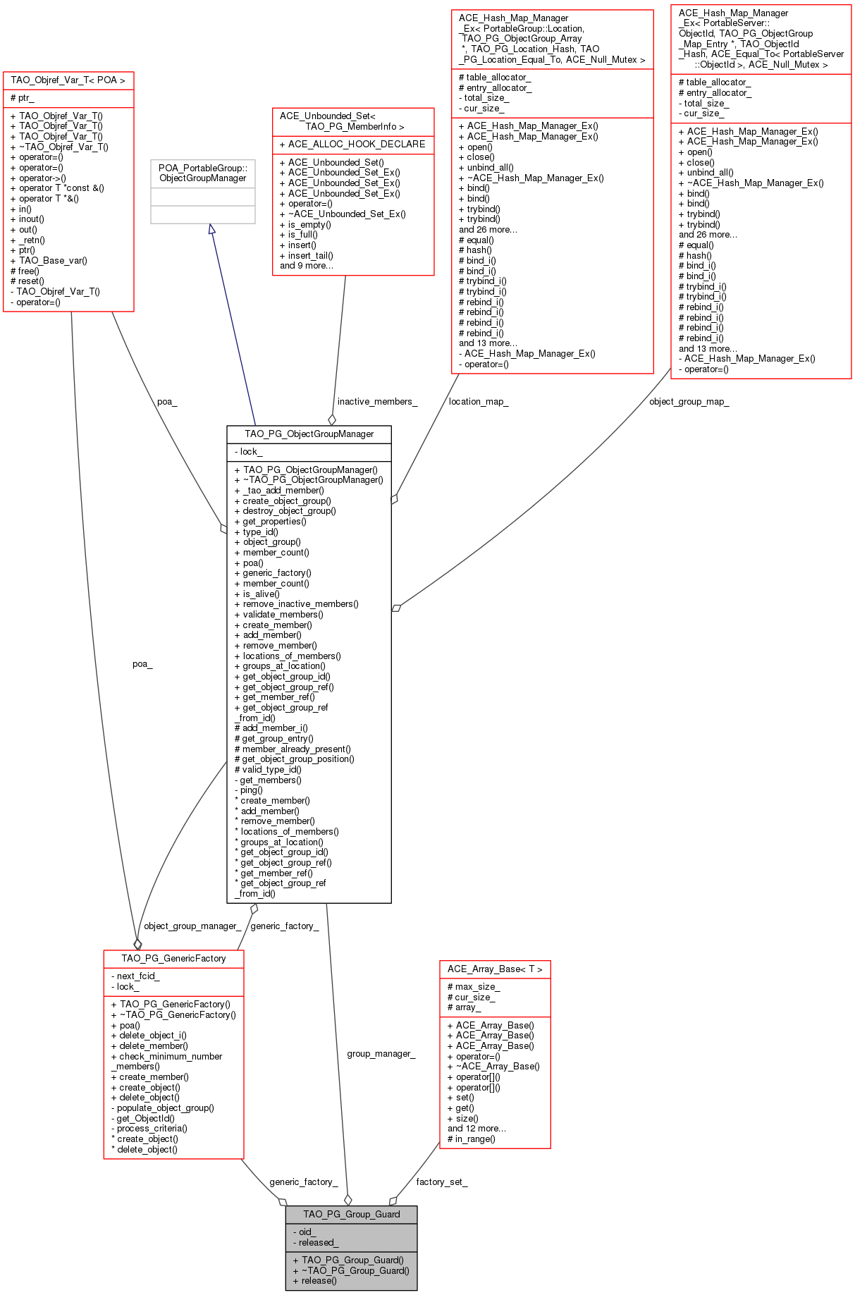 Collaboration graph