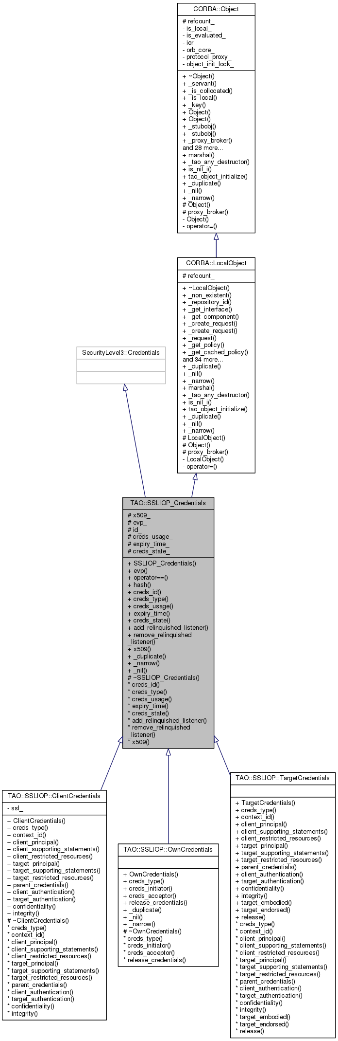 Inheritance graph