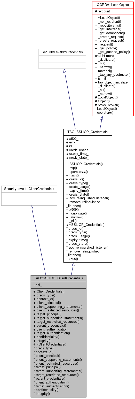 Inheritance graph