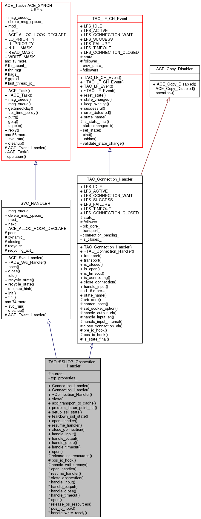 Inheritance graph