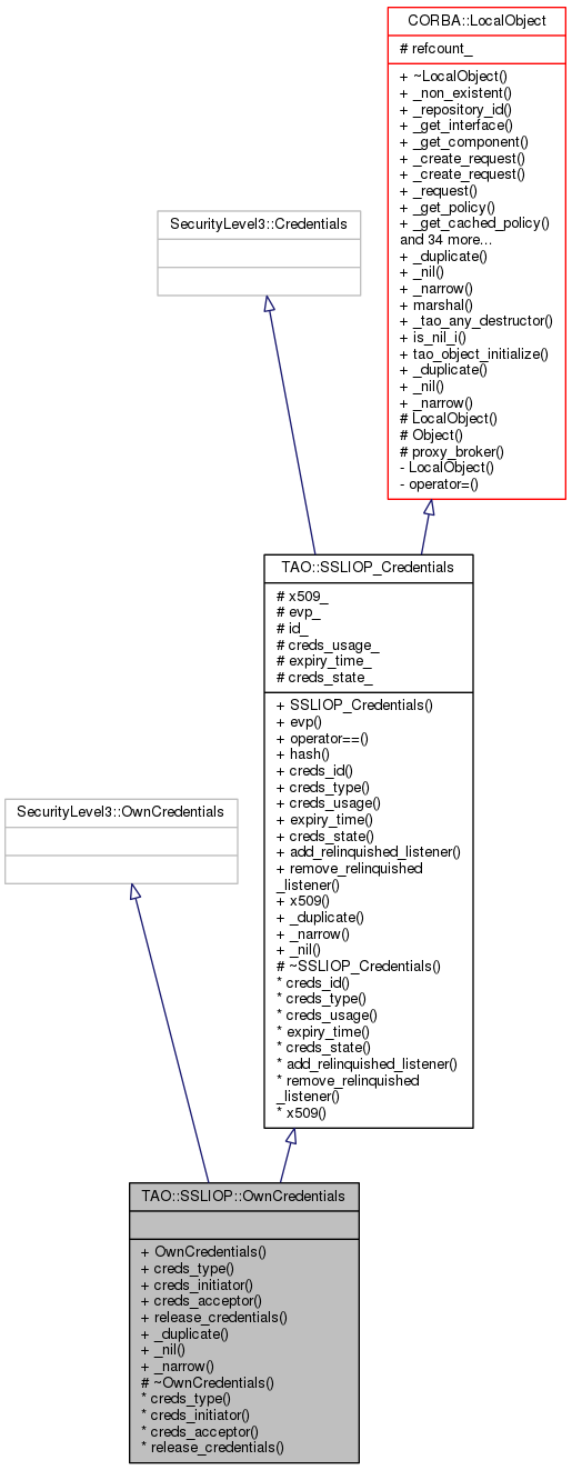 Inheritance graph