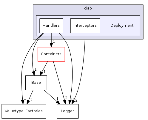 Deployment