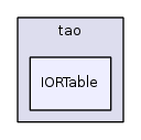 IORTable