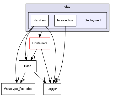 TAO/CIAO/ciao/Deployment/