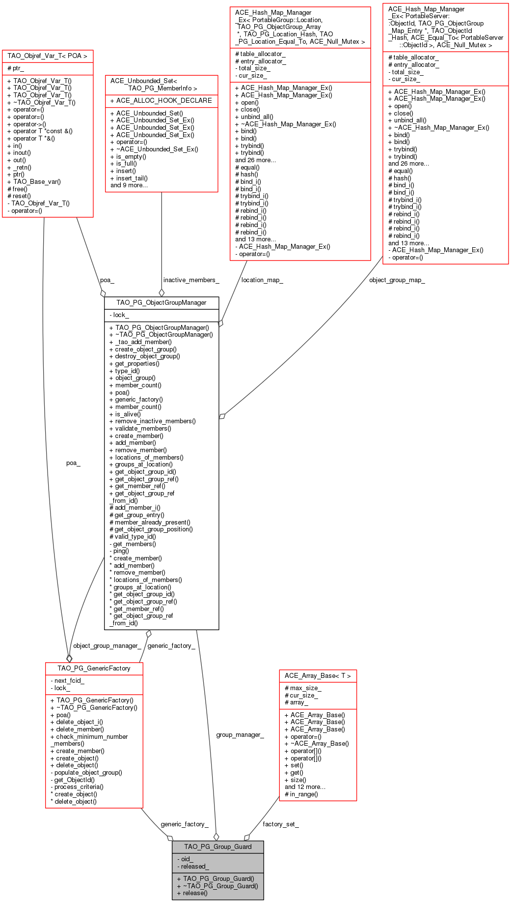 Collaboration graph