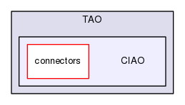 TAO/CIAO/