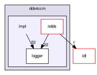 TAO/CIAO/connectors/dds4ccm/impl/