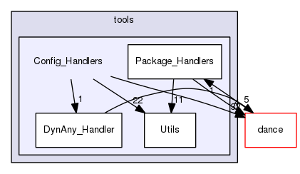 TAO/DAnCE/tools/Config_Handlers/