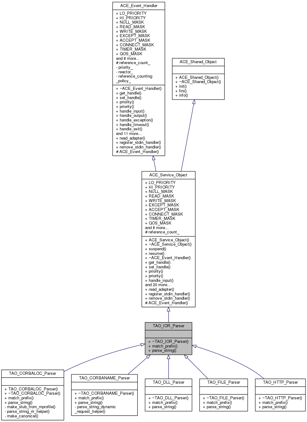 Inheritance graph