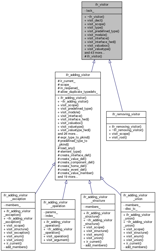 Inheritance graph