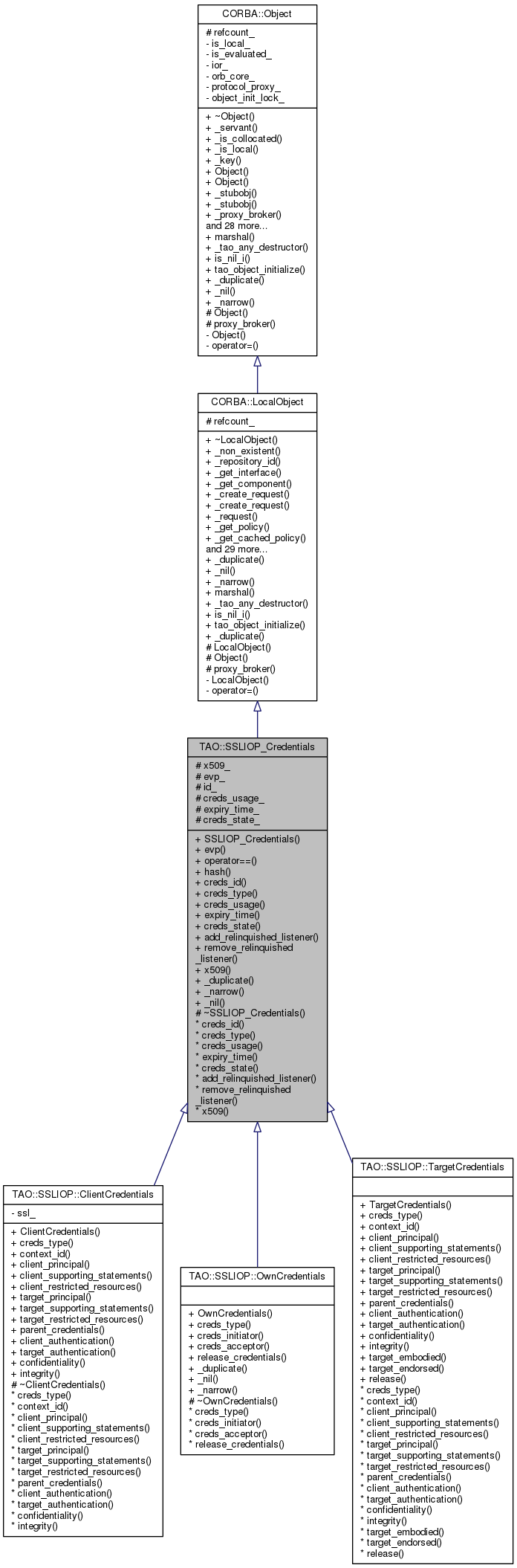 Inheritance graph