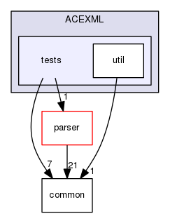 tests