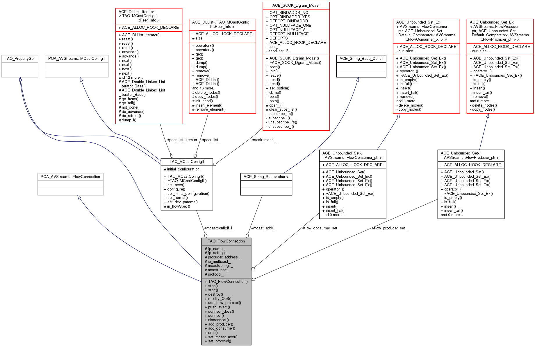 Collaboration graph
