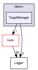TargetManager