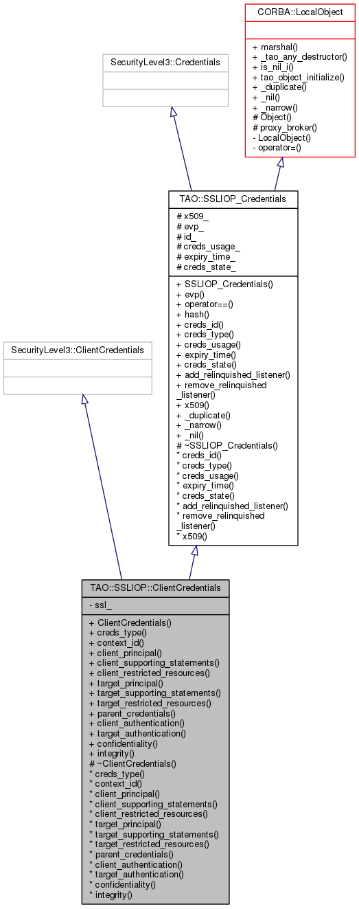 Inheritance graph