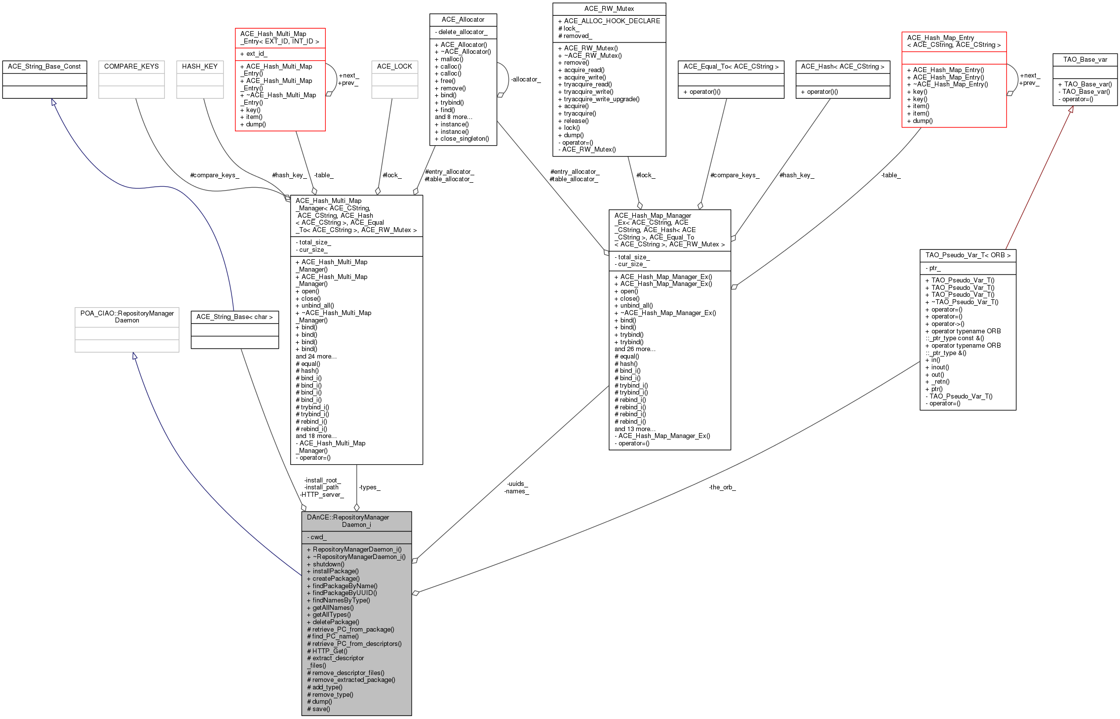 Collaboration graph