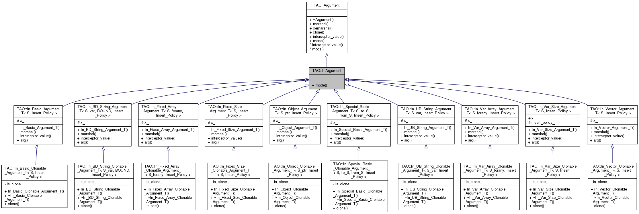 Inheritance graph