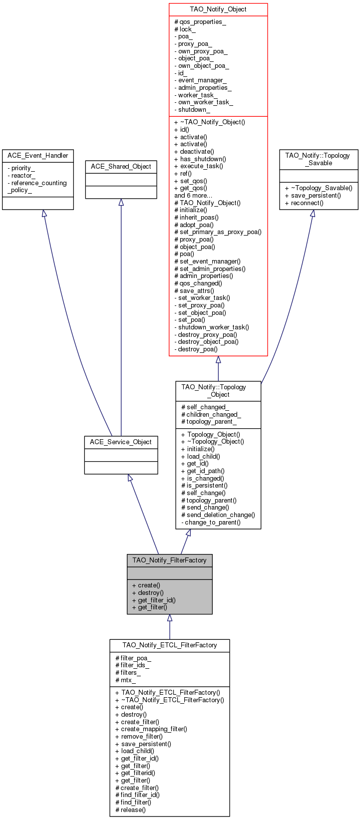 Inheritance graph