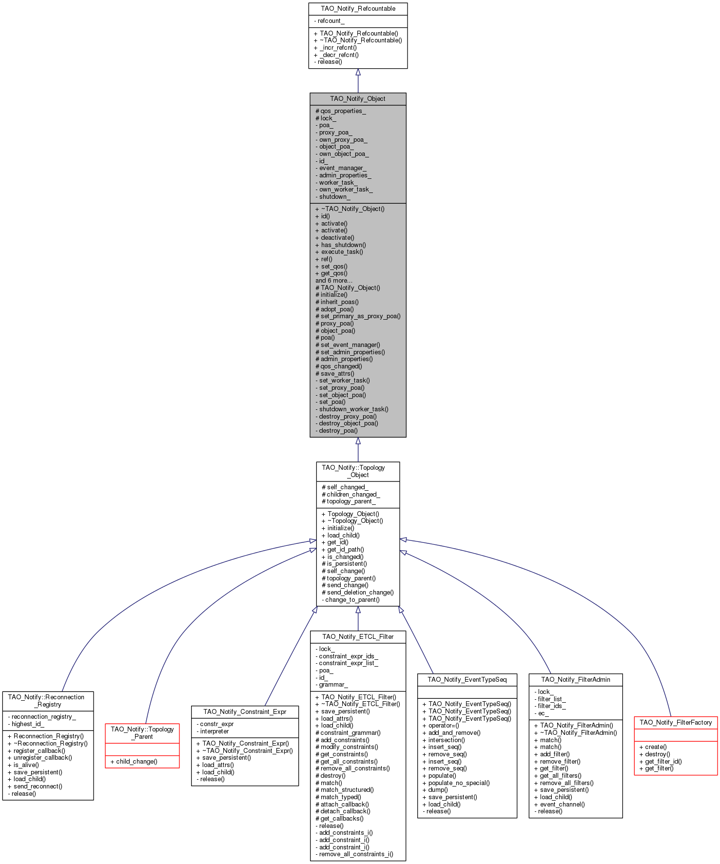 Inheritance graph