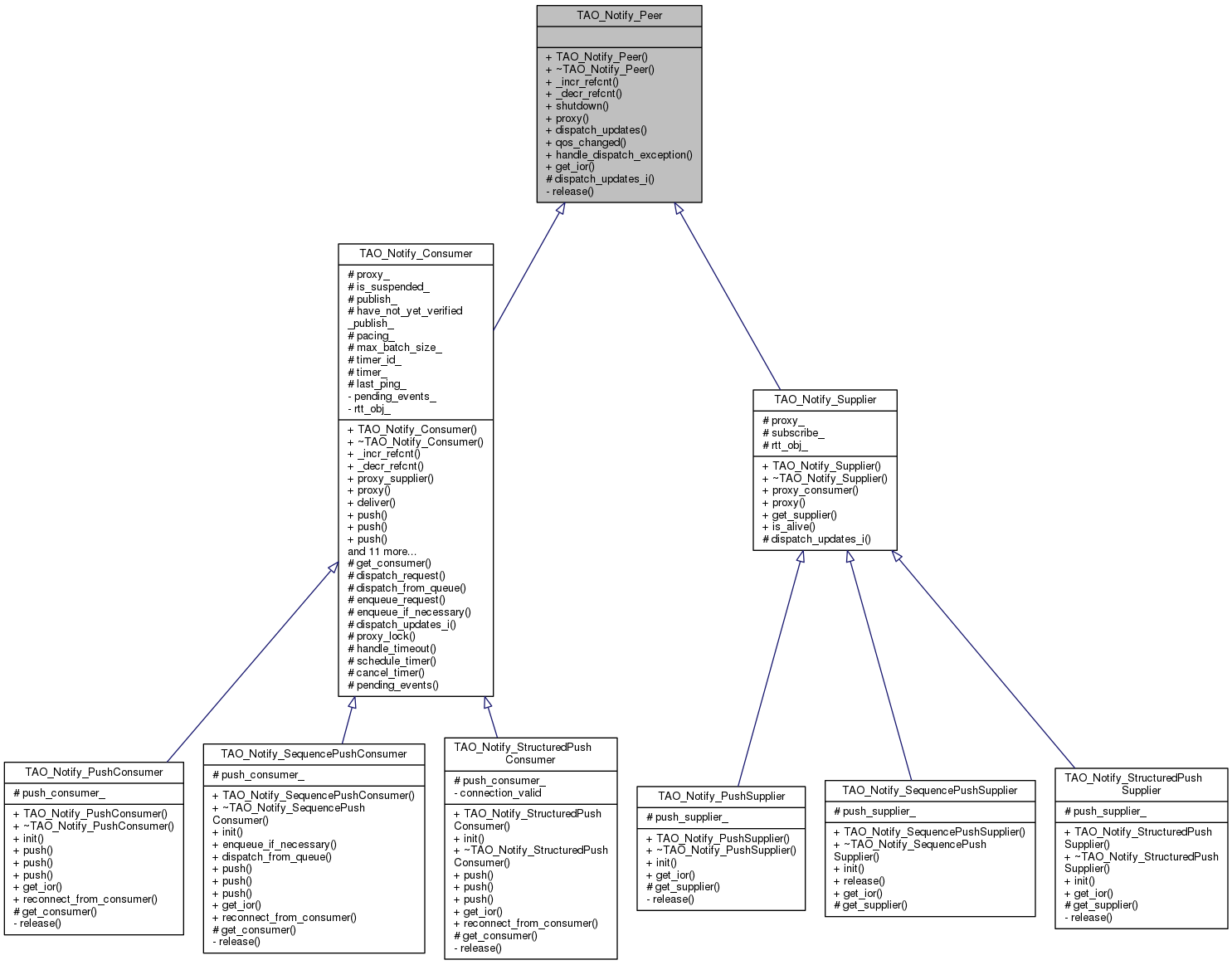 Inheritance graph