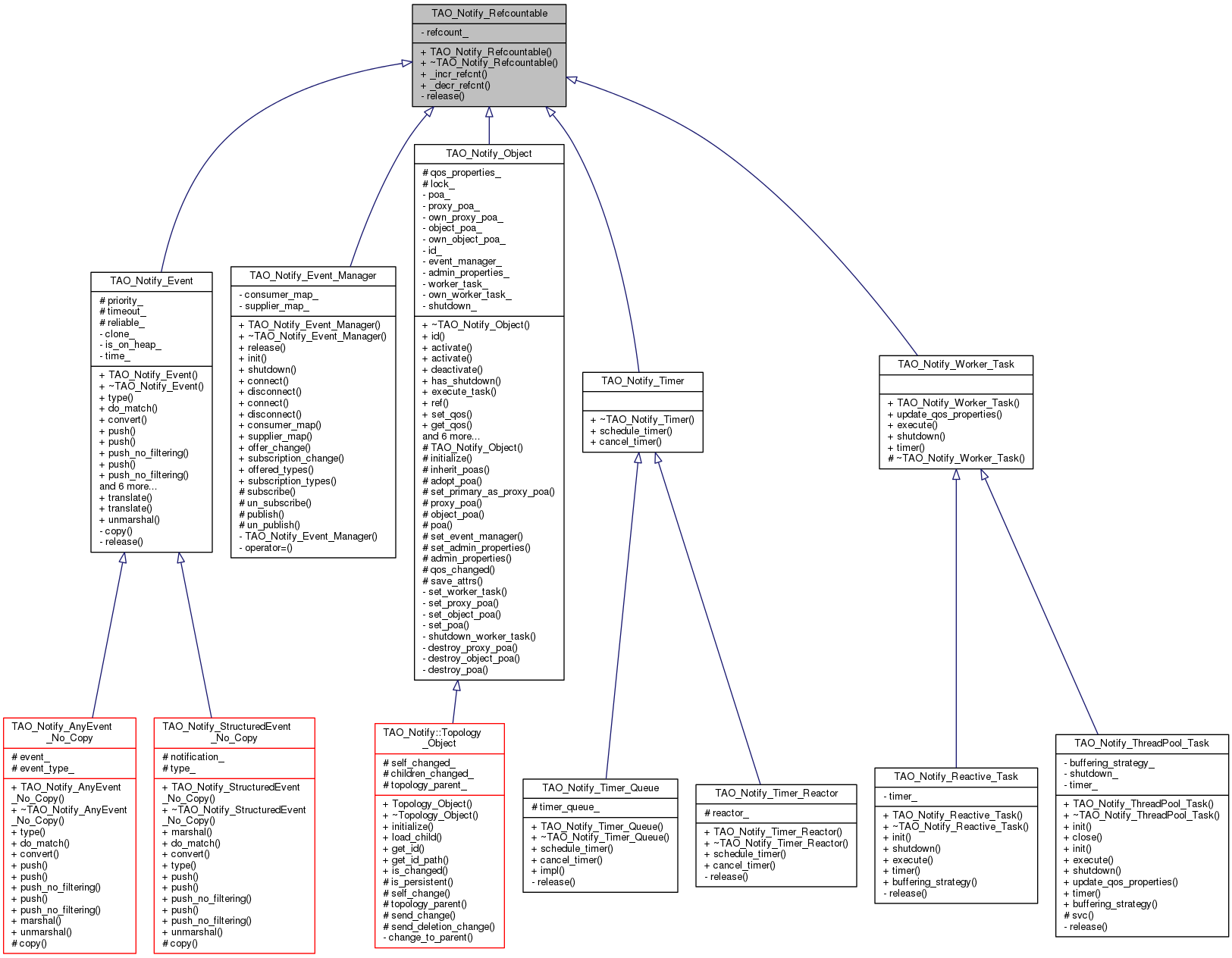 Inheritance graph