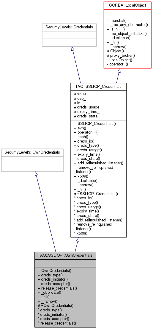 Inheritance graph