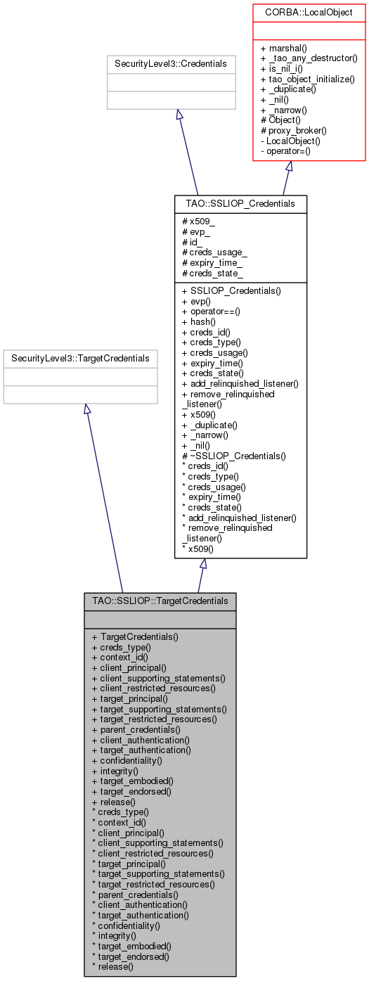 Inheritance graph