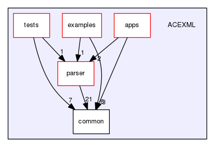 ACEXML