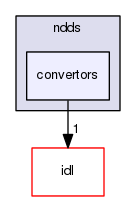 convertors