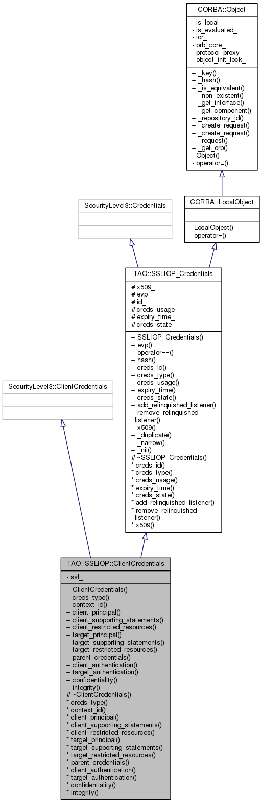 Inheritance graph