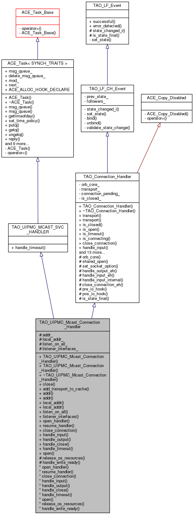 Inheritance graph