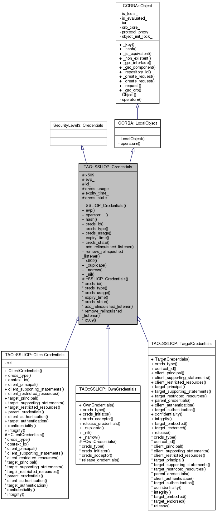 Inheritance graph